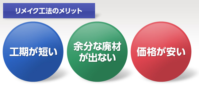 リメイク工法のメリット　工期が短い　余分な廃材が出ない　価格が安い